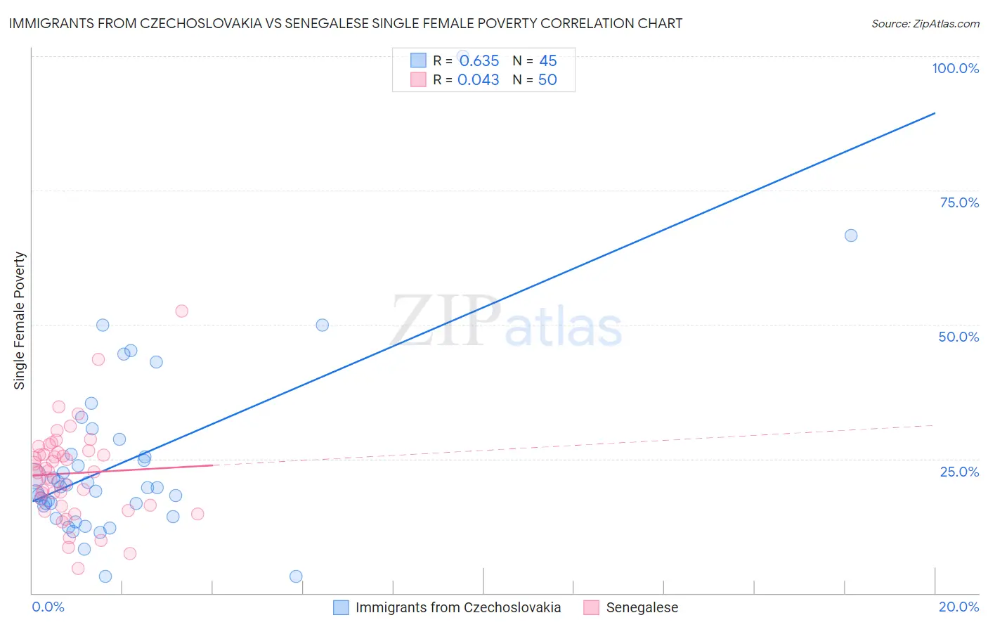 Immigrants from Czechoslovakia vs Senegalese Single Female Poverty