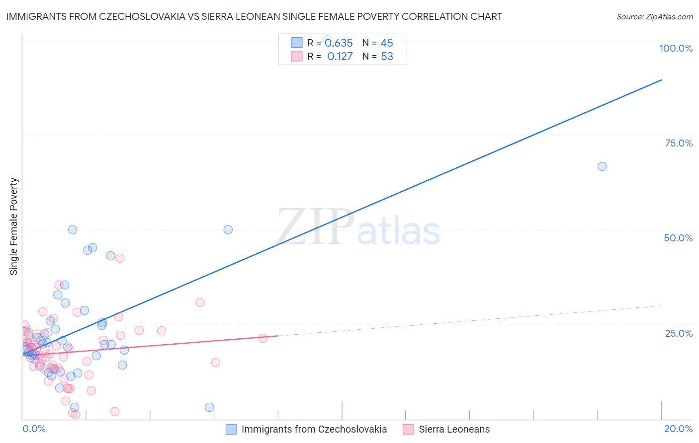 Immigrants from Czechoslovakia vs Sierra Leonean Single Female Poverty