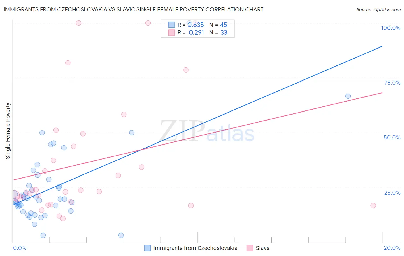 Immigrants from Czechoslovakia vs Slavic Single Female Poverty