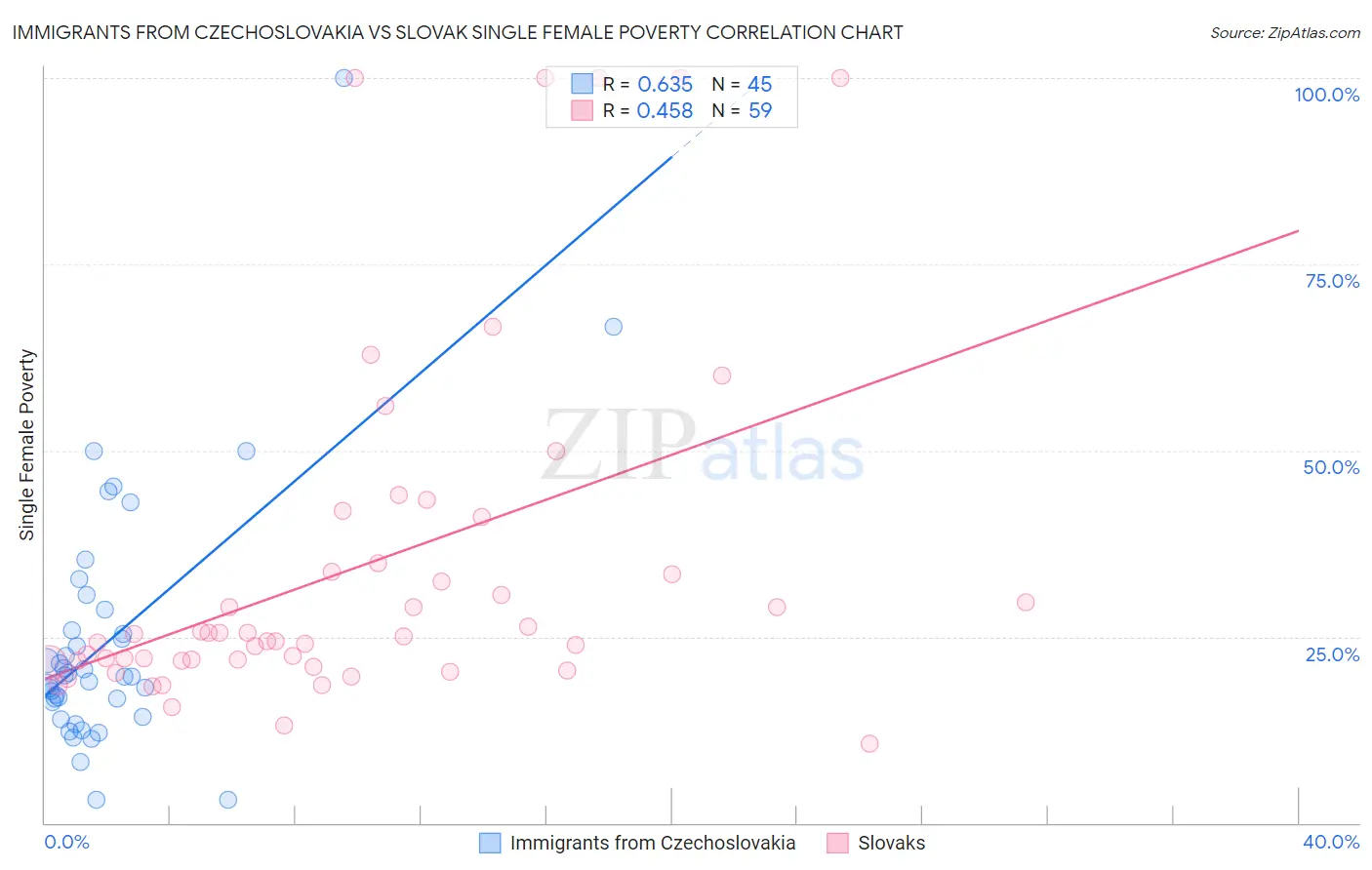 Immigrants from Czechoslovakia vs Slovak Single Female Poverty