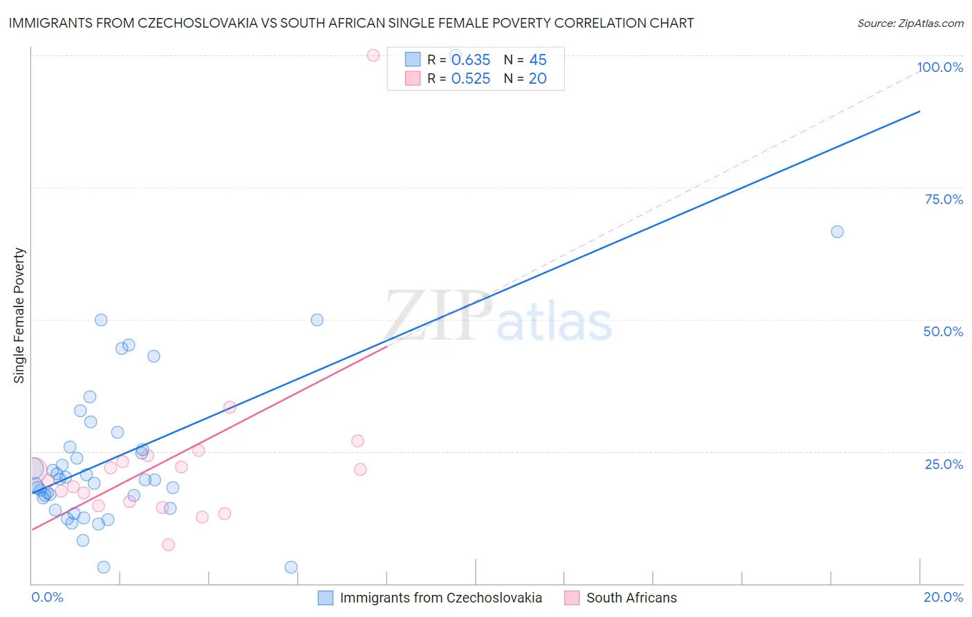 Immigrants from Czechoslovakia vs South African Single Female Poverty