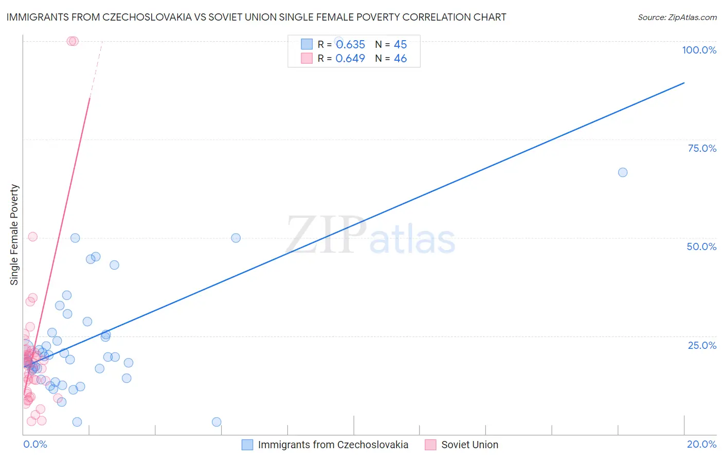 Immigrants from Czechoslovakia vs Soviet Union Single Female Poverty