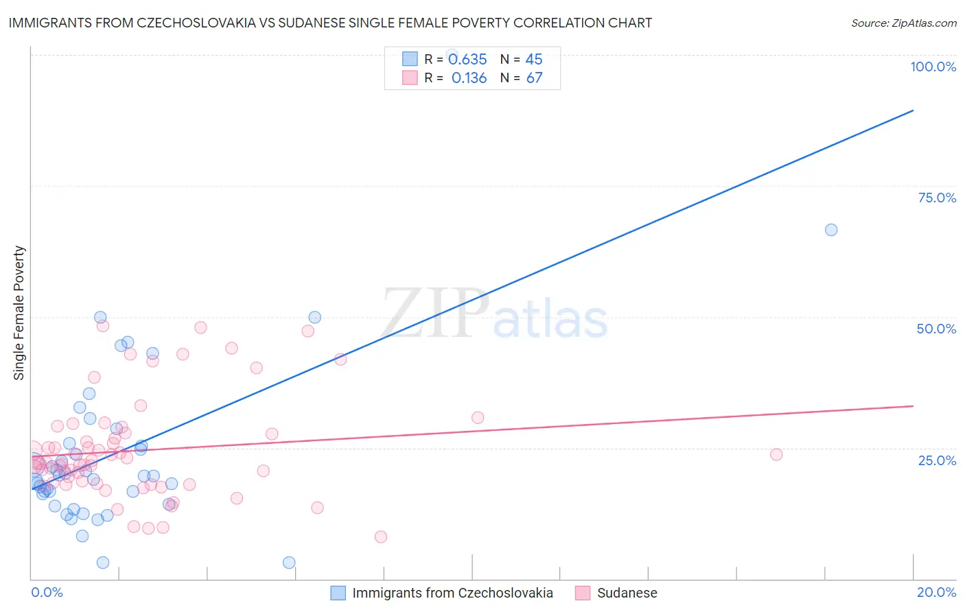 Immigrants from Czechoslovakia vs Sudanese Single Female Poverty