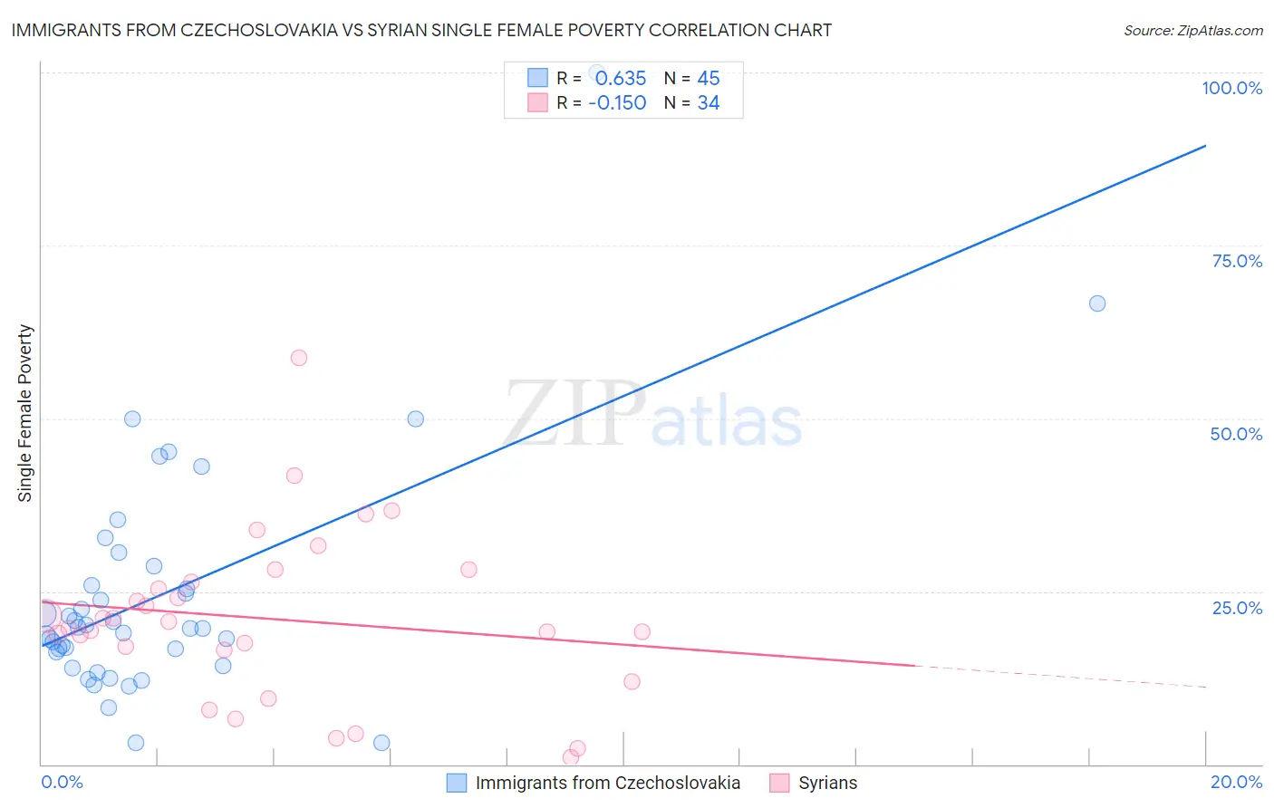 Immigrants from Czechoslovakia vs Syrian Single Female Poverty