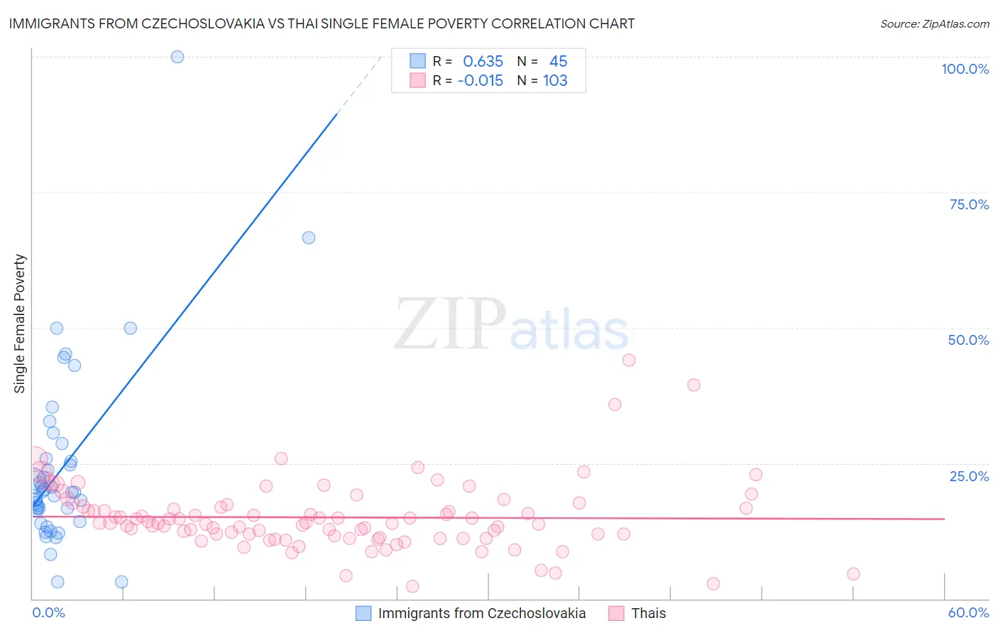 Immigrants from Czechoslovakia vs Thai Single Female Poverty