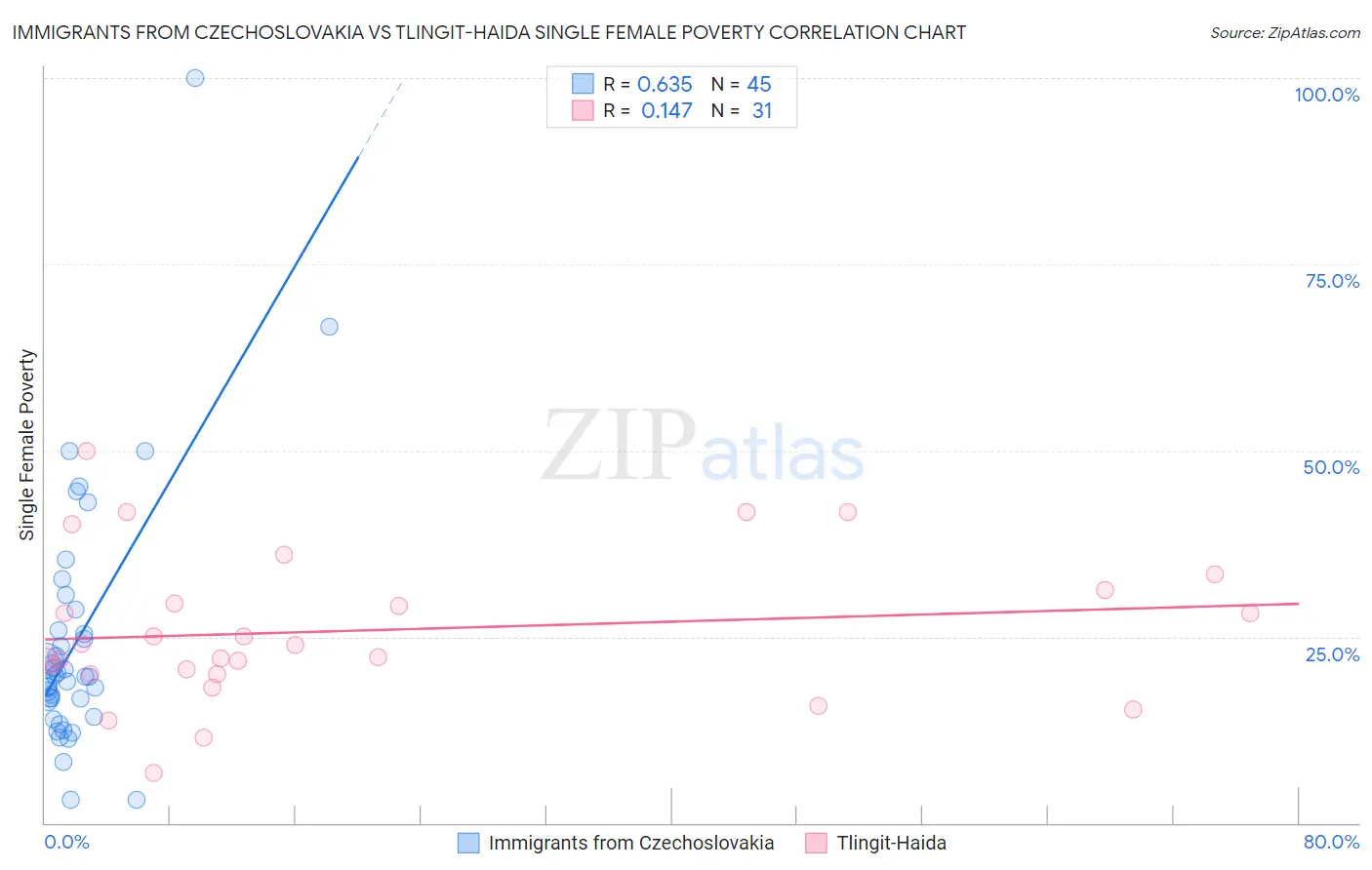 Immigrants from Czechoslovakia vs Tlingit-Haida Single Female Poverty