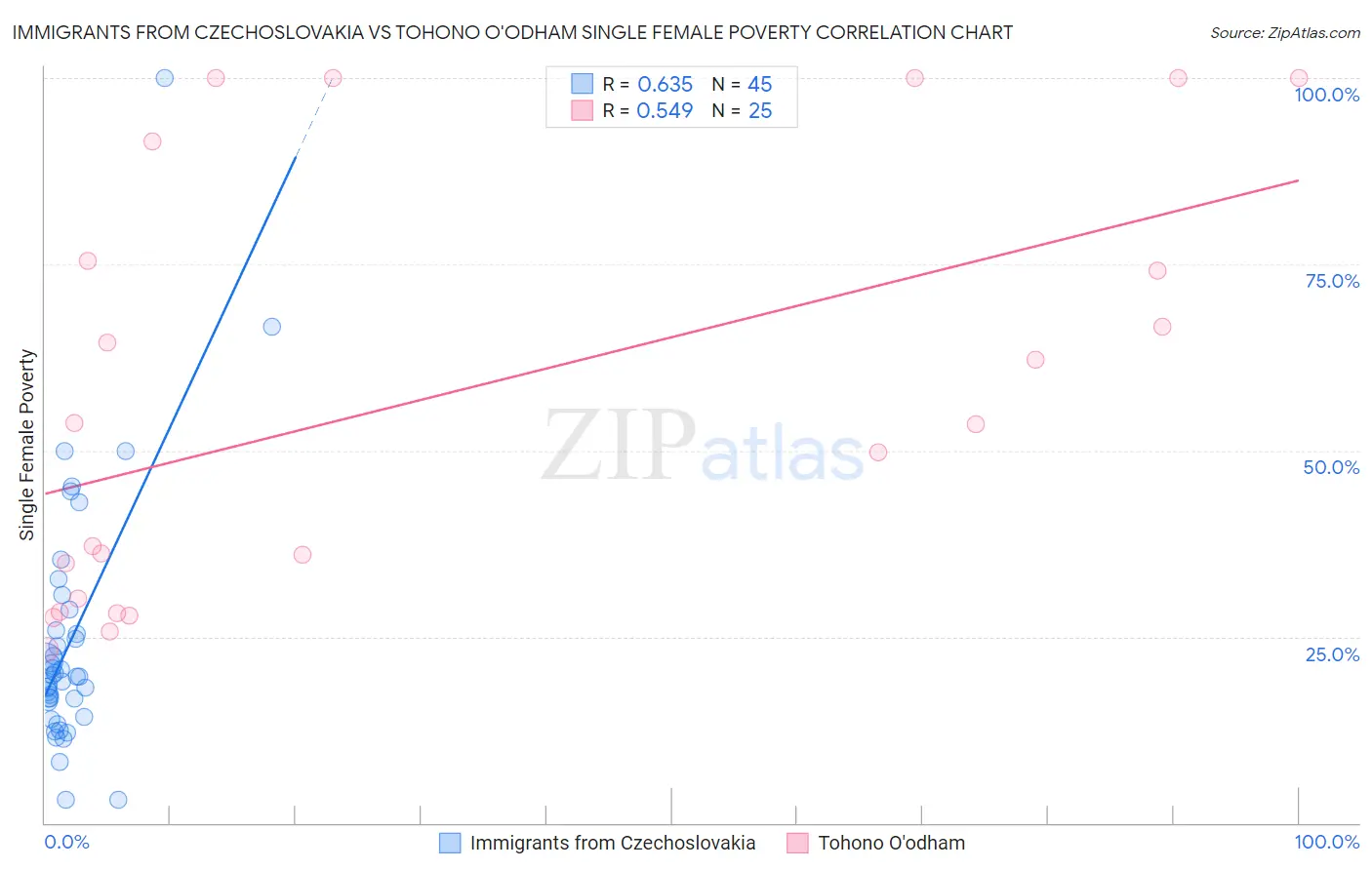 Immigrants from Czechoslovakia vs Tohono O'odham Single Female Poverty