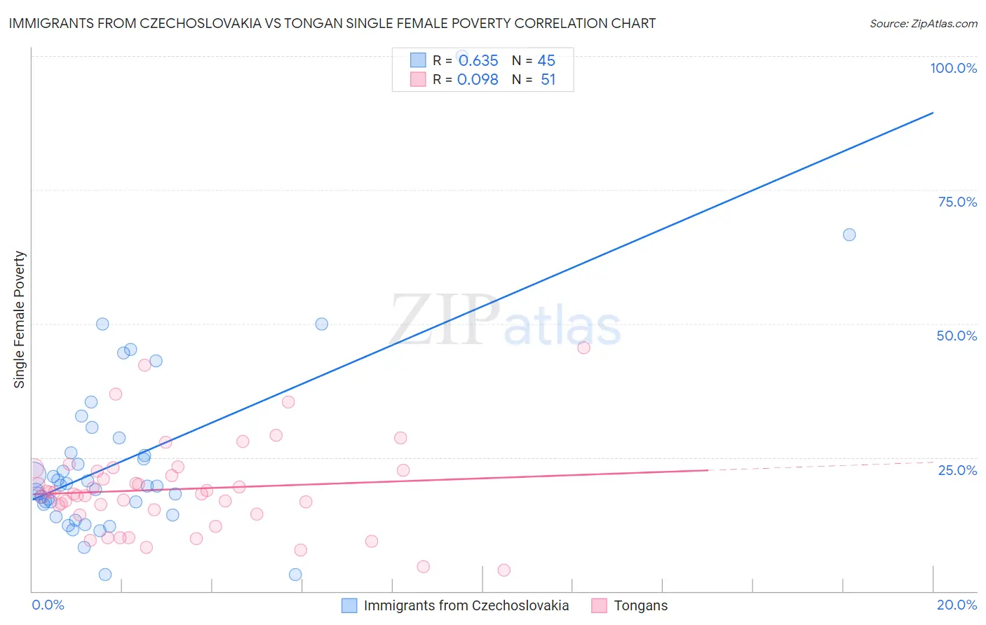 Immigrants from Czechoslovakia vs Tongan Single Female Poverty