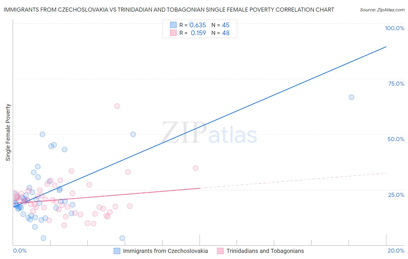 Immigrants from Czechoslovakia vs Trinidadian and Tobagonian Single Female Poverty