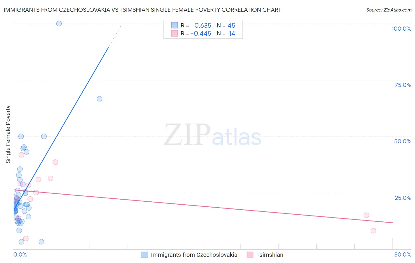 Immigrants from Czechoslovakia vs Tsimshian Single Female Poverty