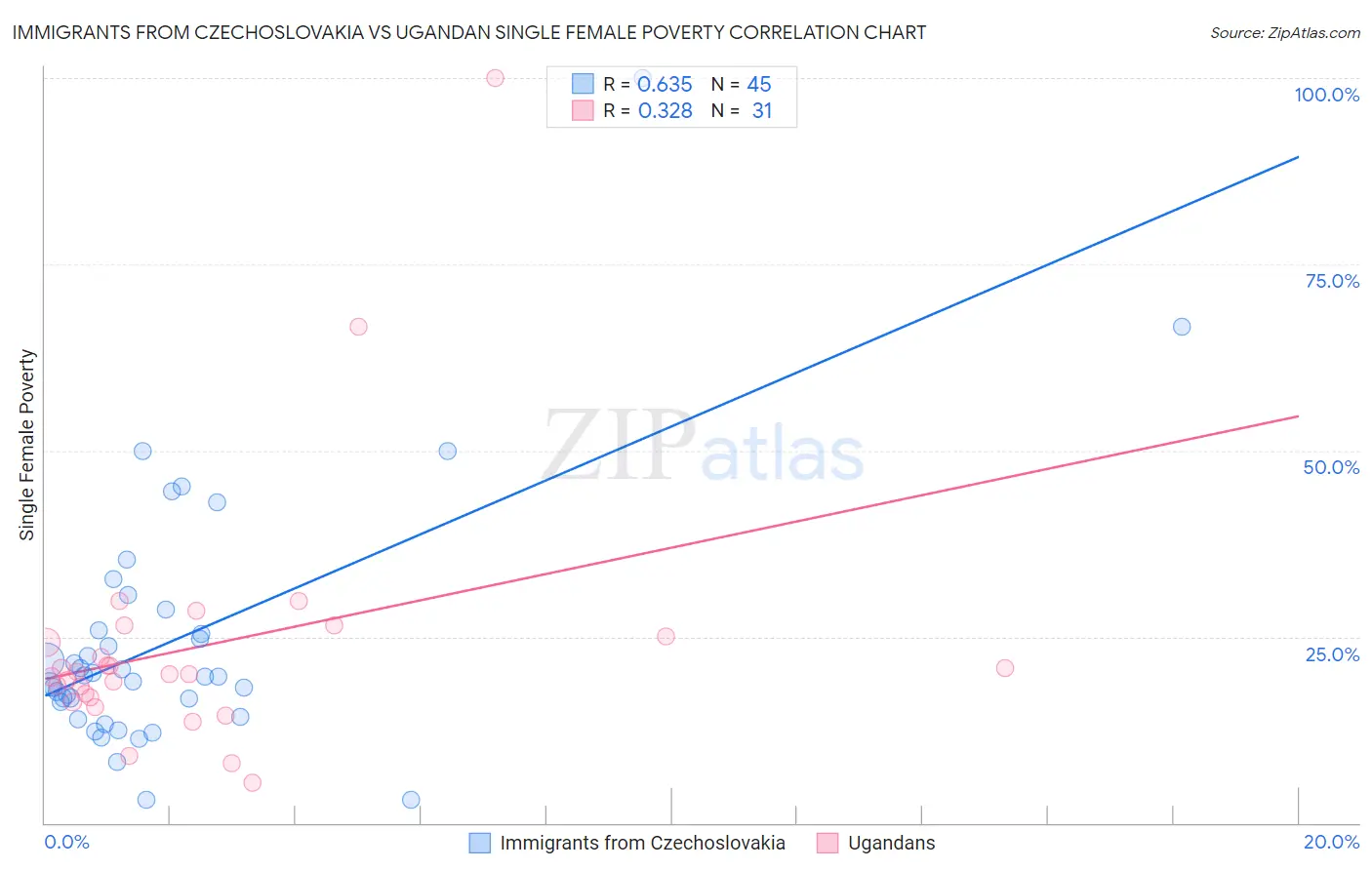 Immigrants from Czechoslovakia vs Ugandan Single Female Poverty