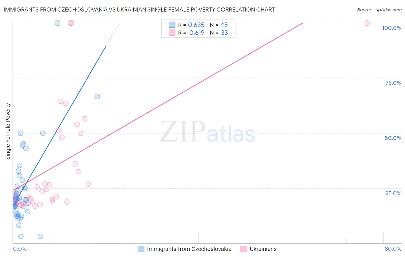 Immigrants from Czechoslovakia vs Ukrainian Single Female Poverty