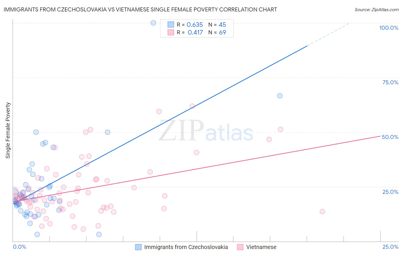 Immigrants from Czechoslovakia vs Vietnamese Single Female Poverty