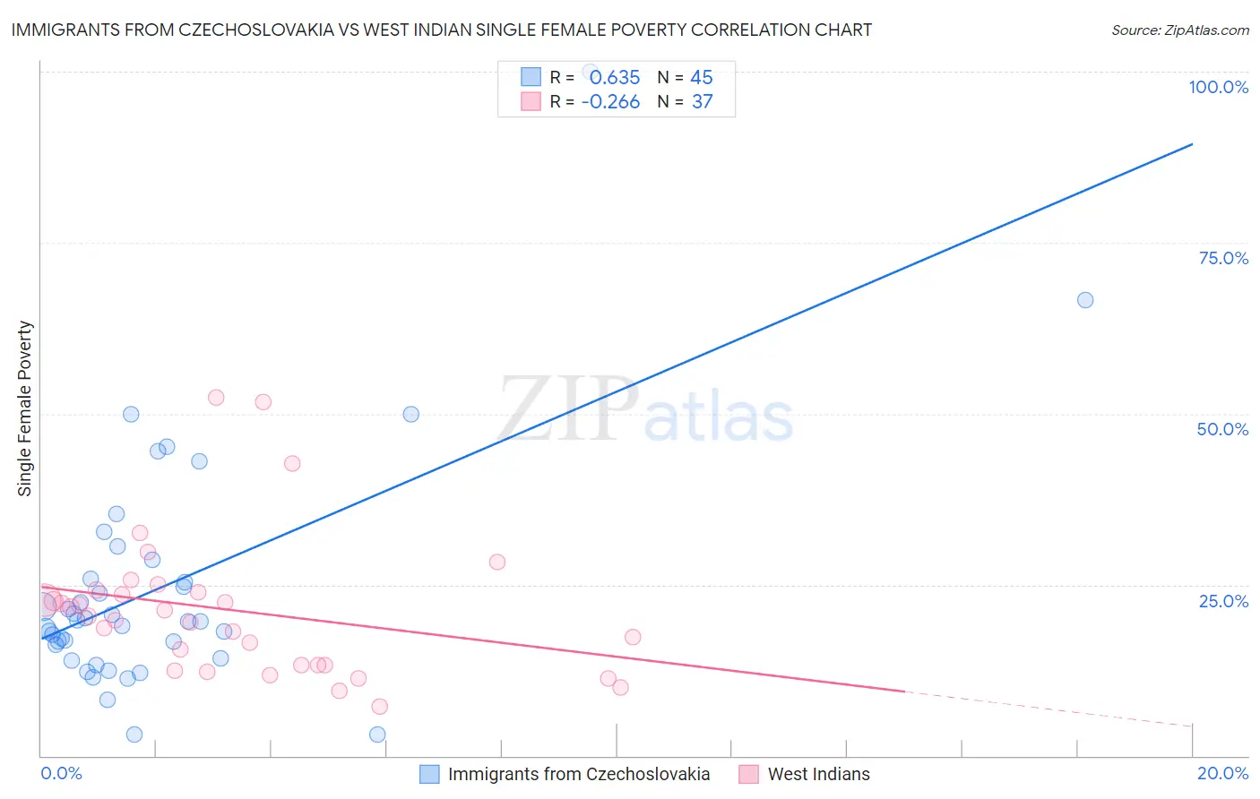 Immigrants from Czechoslovakia vs West Indian Single Female Poverty