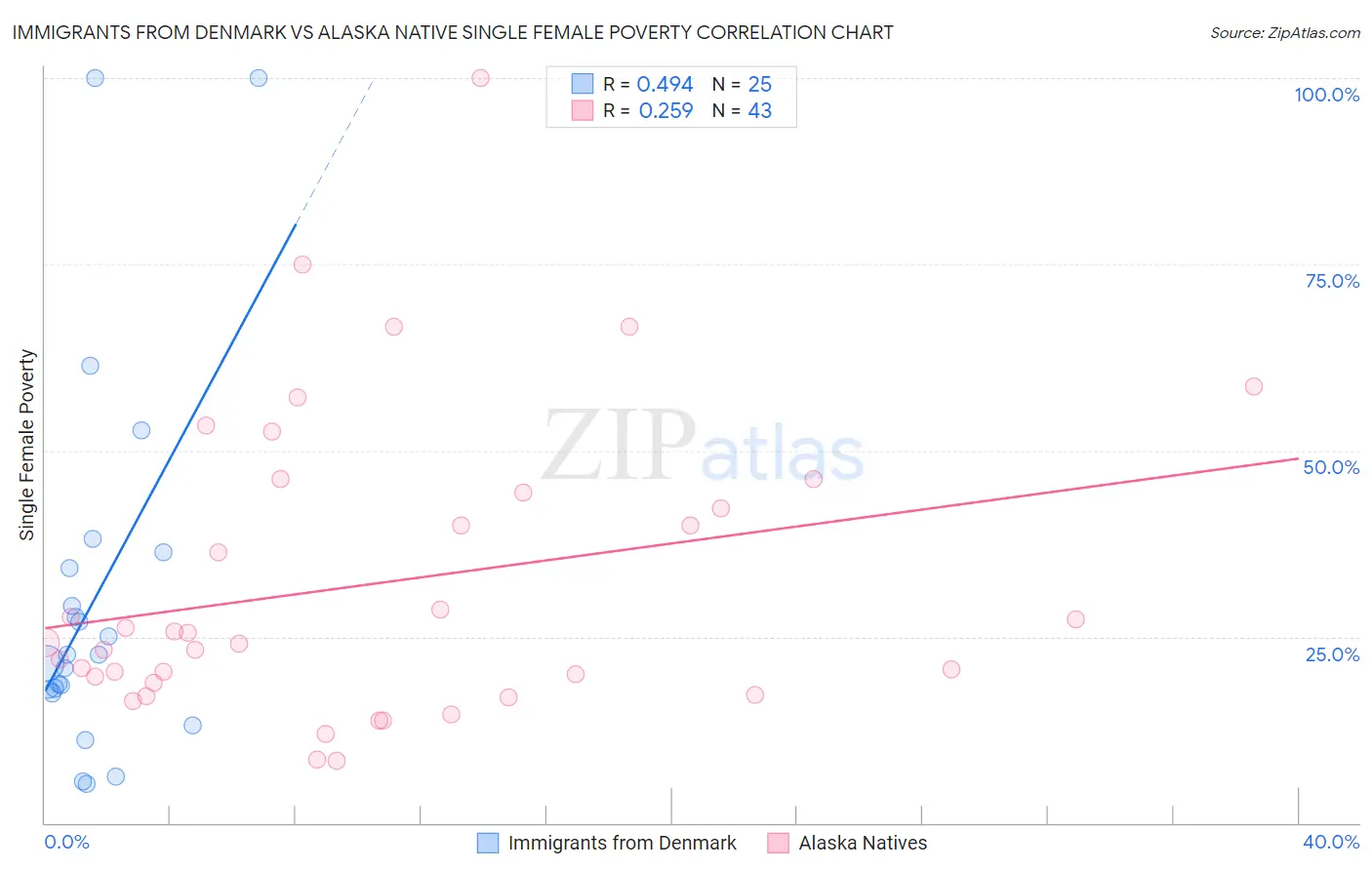 Immigrants from Denmark vs Alaska Native Single Female Poverty