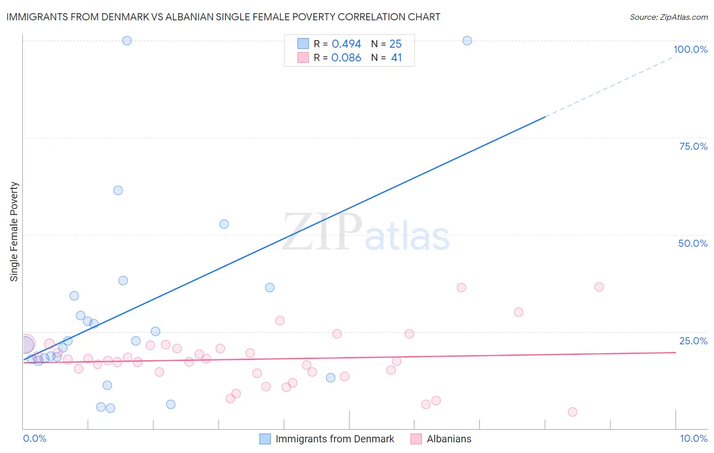 Immigrants from Denmark vs Albanian Single Female Poverty