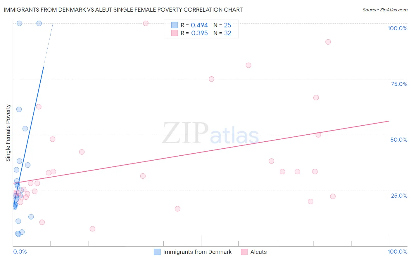 Immigrants from Denmark vs Aleut Single Female Poverty