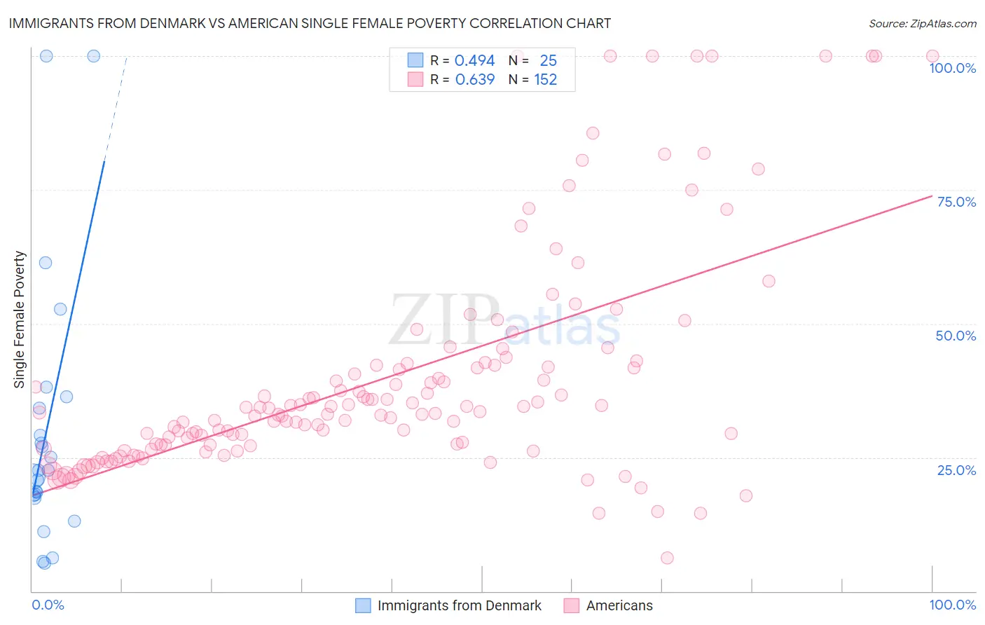 Immigrants from Denmark vs American Single Female Poverty