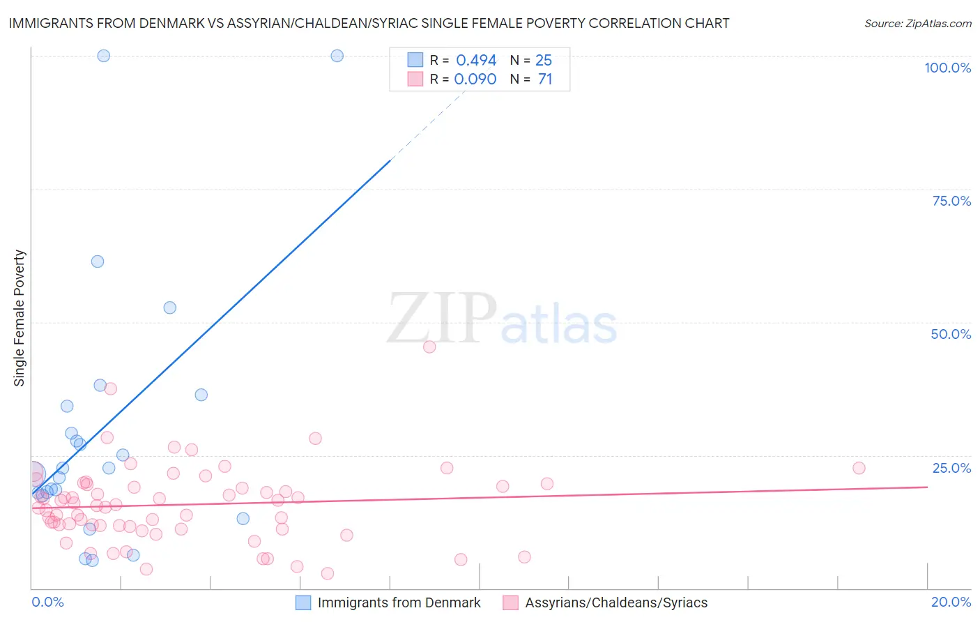 Immigrants from Denmark vs Assyrian/Chaldean/Syriac Single Female Poverty