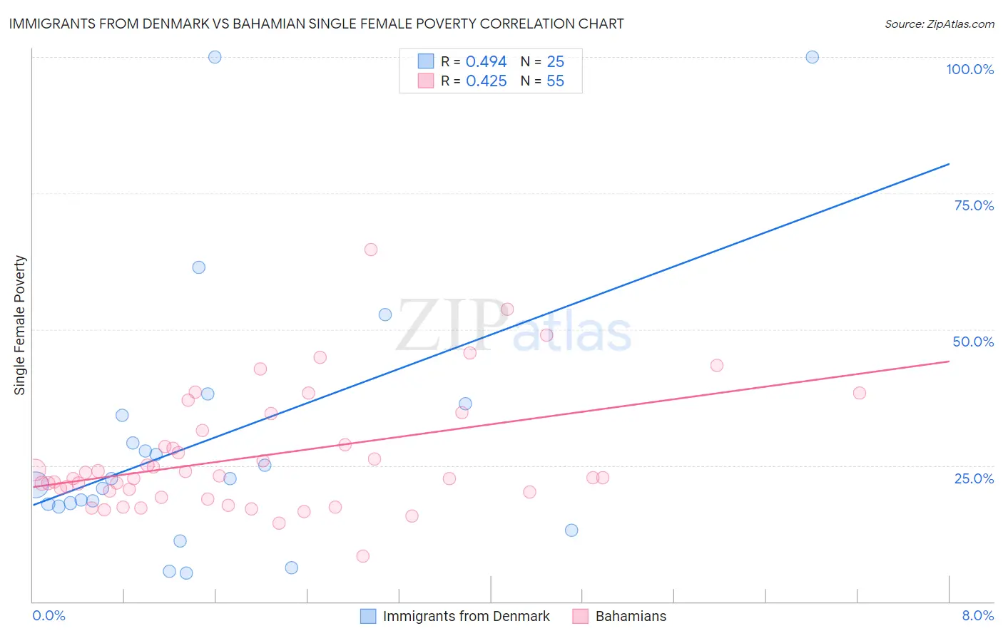 Immigrants from Denmark vs Bahamian Single Female Poverty