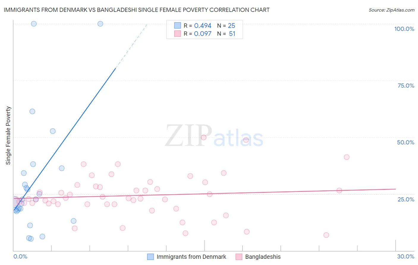 Immigrants from Denmark vs Bangladeshi Single Female Poverty