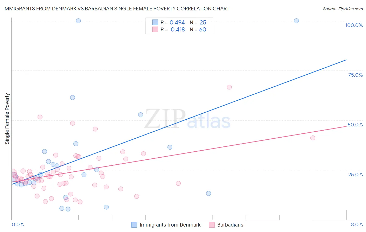 Immigrants from Denmark vs Barbadian Single Female Poverty