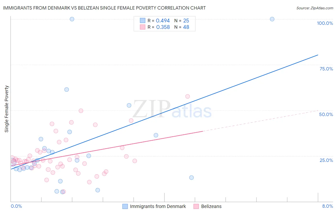 Immigrants from Denmark vs Belizean Single Female Poverty