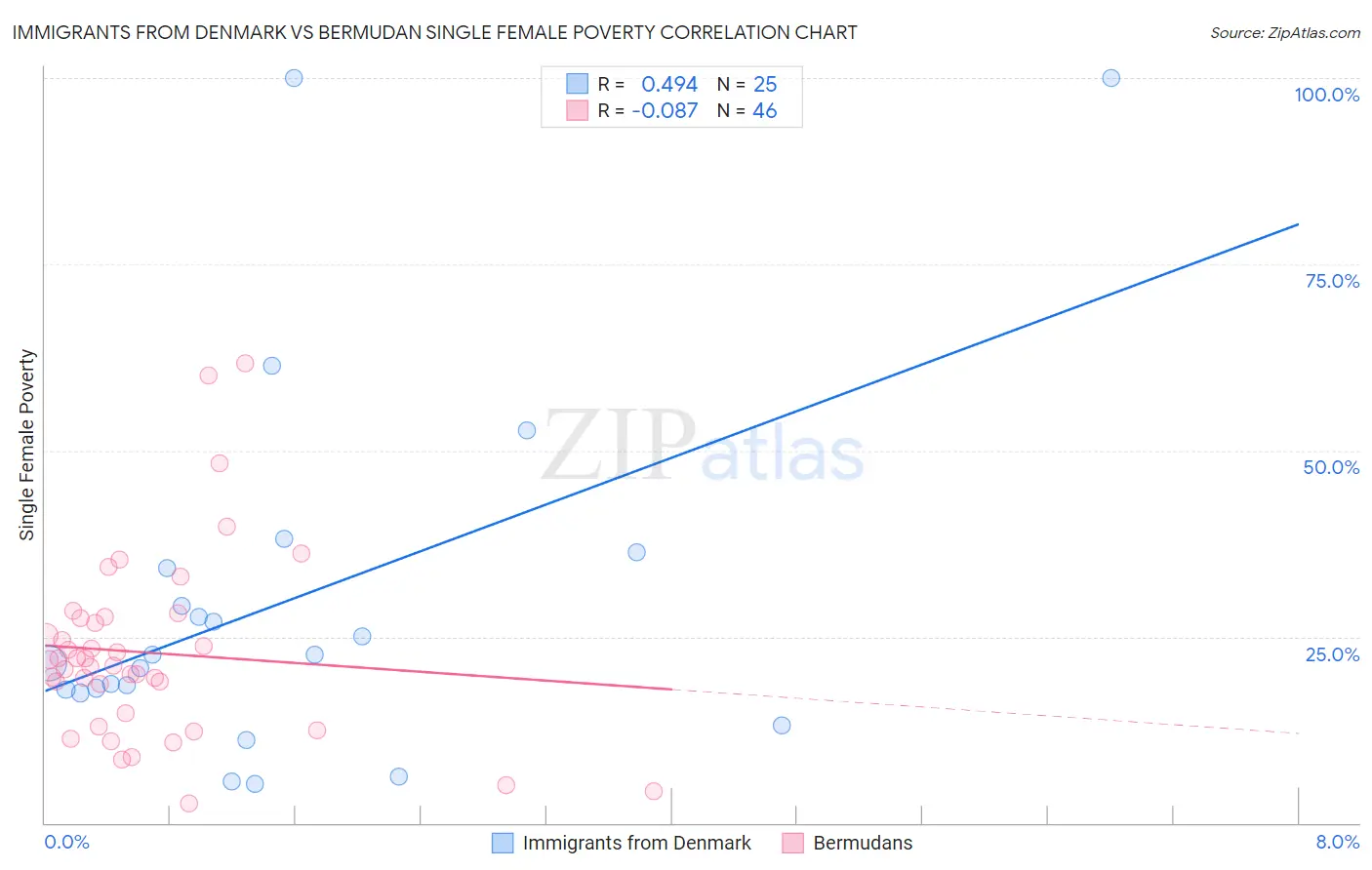 Immigrants from Denmark vs Bermudan Single Female Poverty