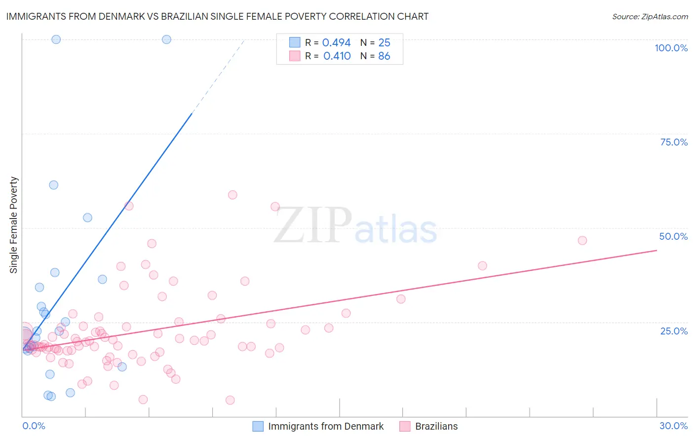 Immigrants from Denmark vs Brazilian Single Female Poverty