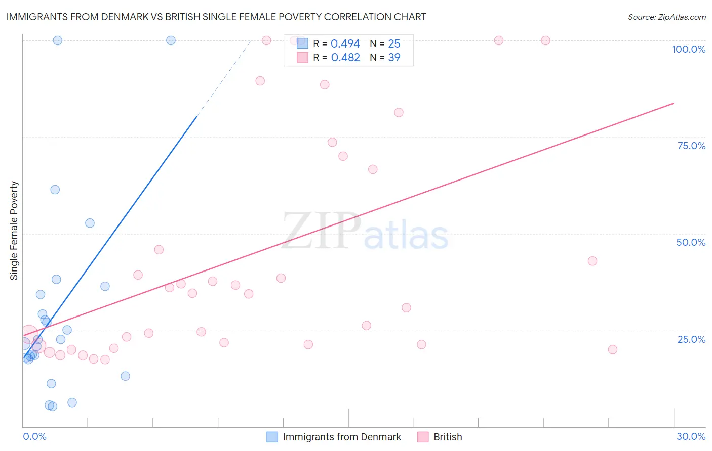 Immigrants from Denmark vs British Single Female Poverty
