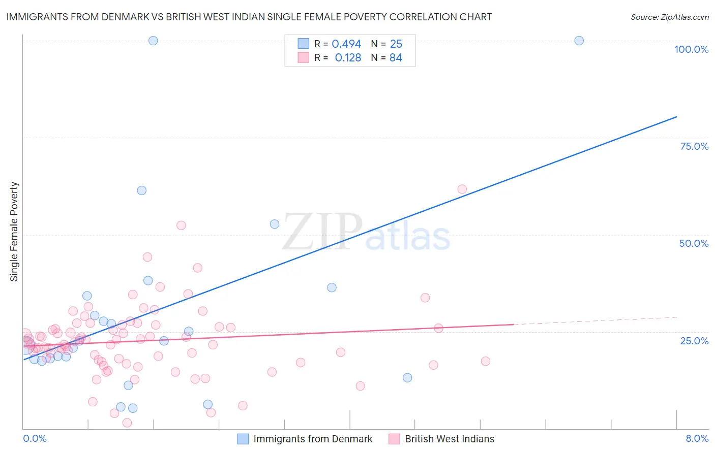 Immigrants from Denmark vs British West Indian Single Female Poverty