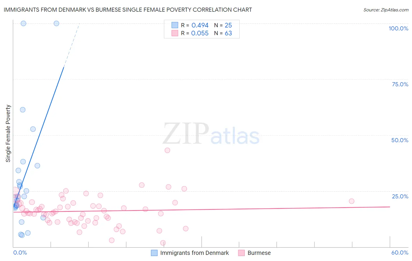 Immigrants from Denmark vs Burmese Single Female Poverty