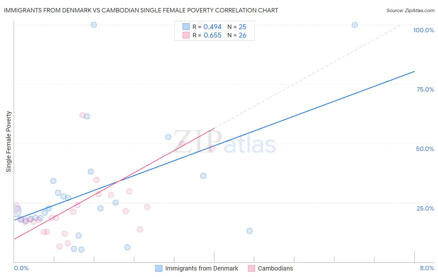 Immigrants from Denmark vs Cambodian Single Female Poverty
