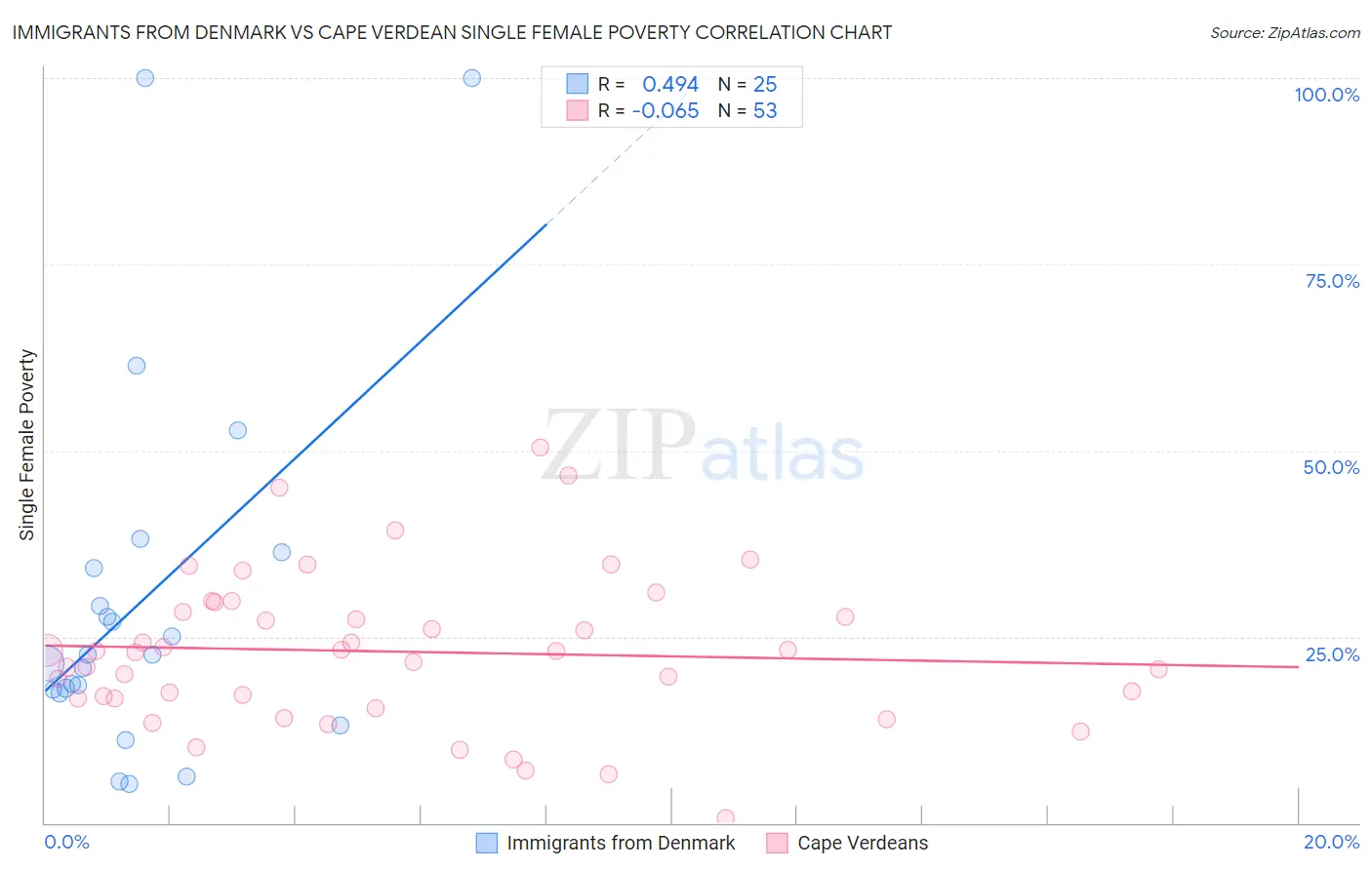 Immigrants from Denmark vs Cape Verdean Single Female Poverty