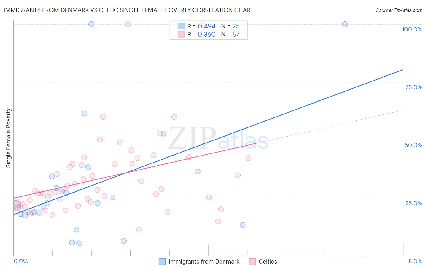 Immigrants from Denmark vs Celtic Single Female Poverty