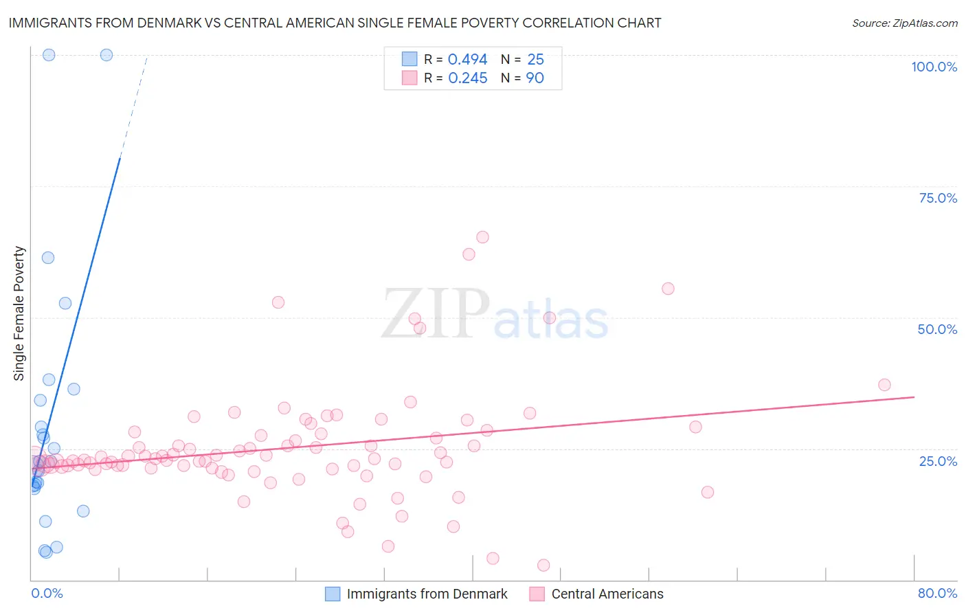 Immigrants from Denmark vs Central American Single Female Poverty