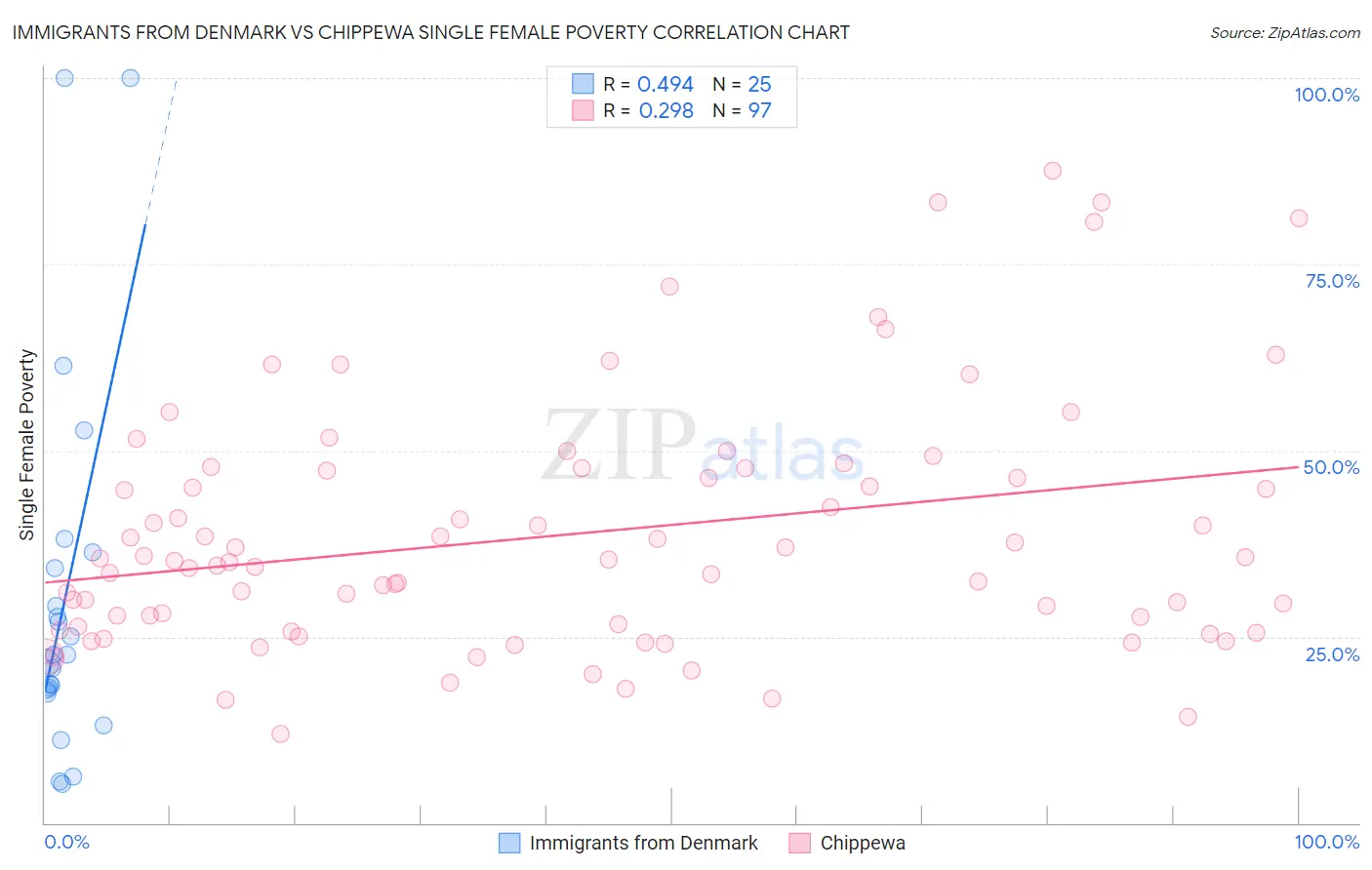 Immigrants from Denmark vs Chippewa Single Female Poverty
