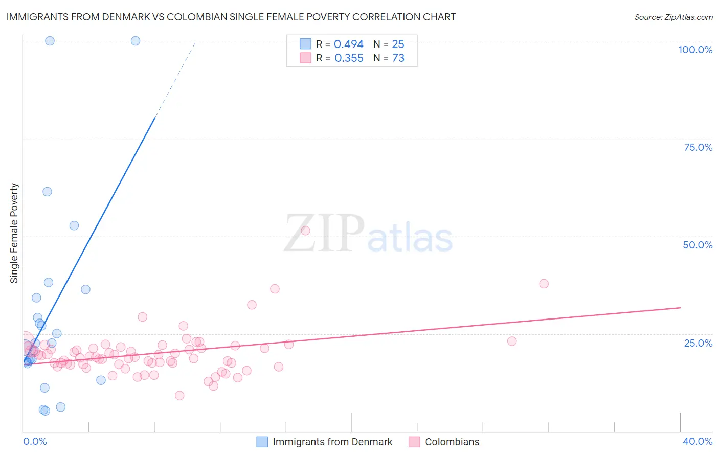 Immigrants from Denmark vs Colombian Single Female Poverty