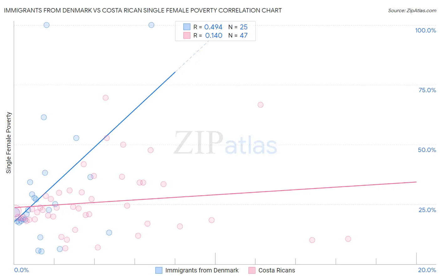 Immigrants from Denmark vs Costa Rican Single Female Poverty