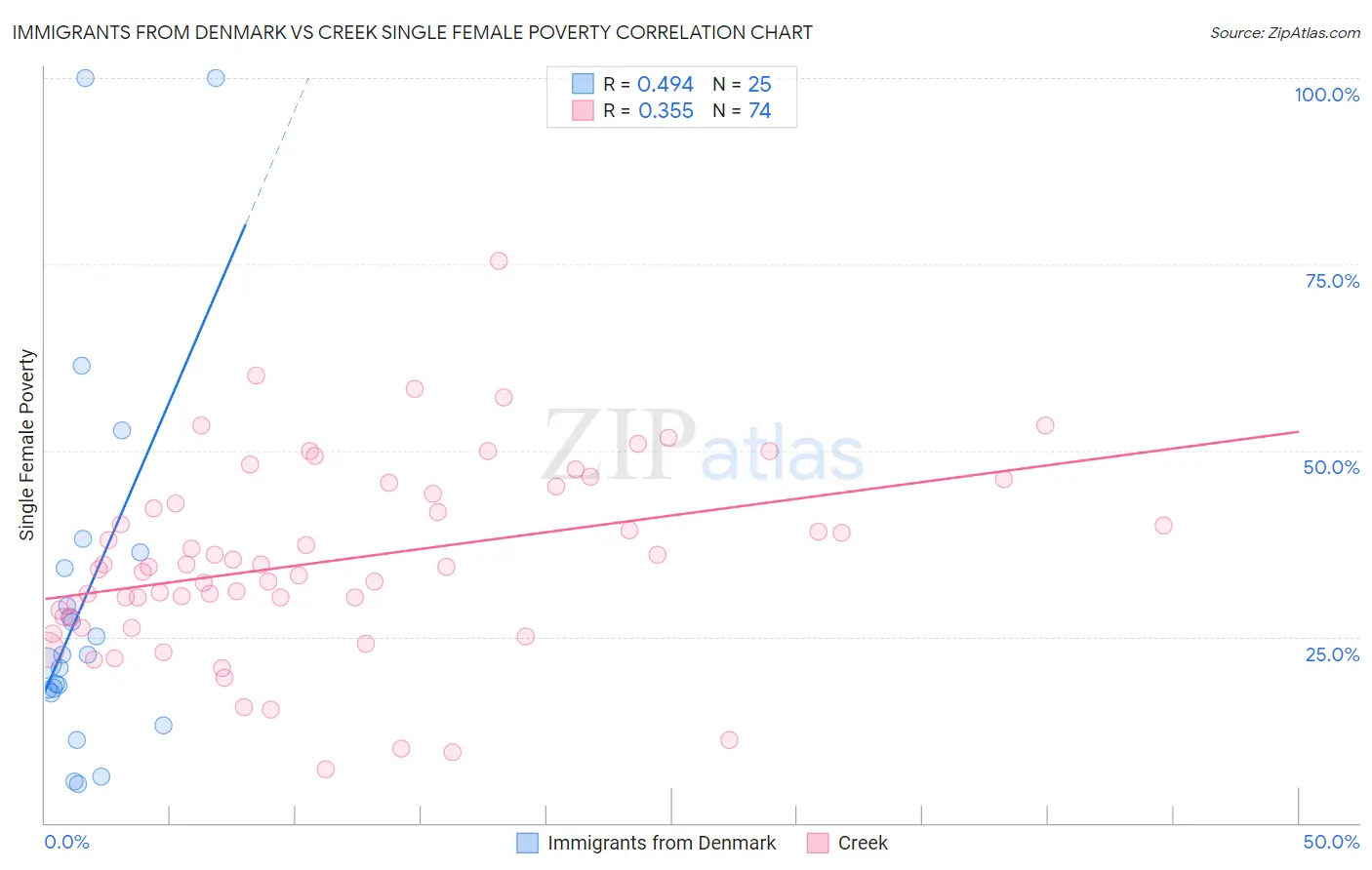 Immigrants from Denmark vs Creek Single Female Poverty