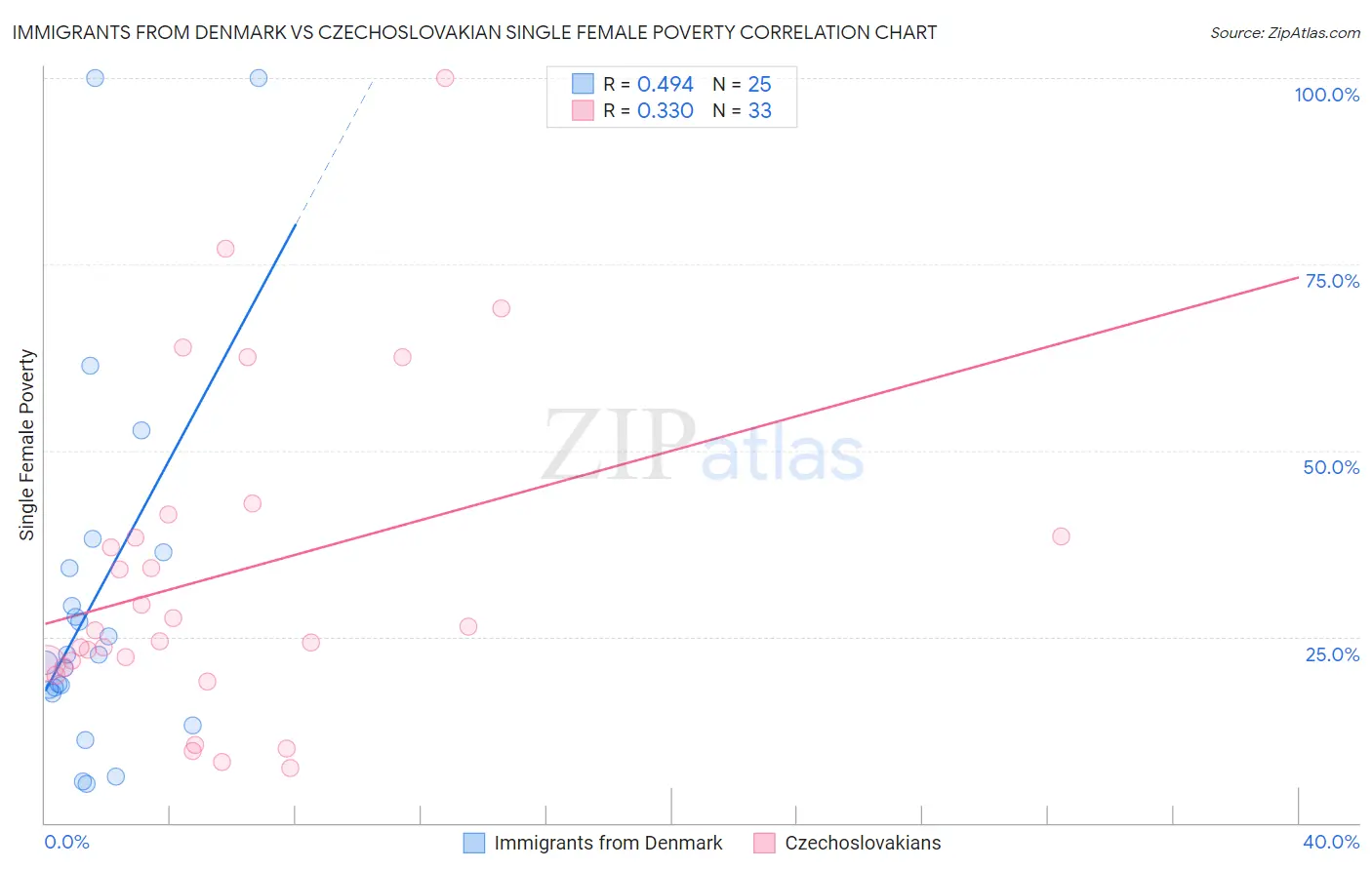 Immigrants from Denmark vs Czechoslovakian Single Female Poverty