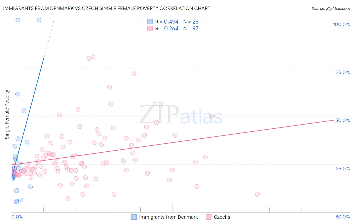 Immigrants from Denmark vs Czech Single Female Poverty