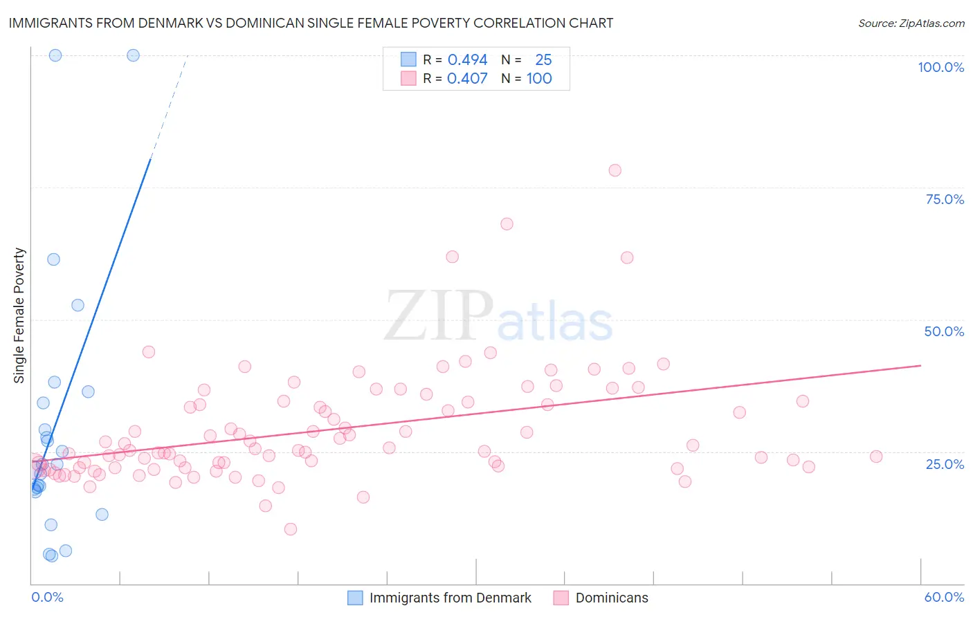 Immigrants from Denmark vs Dominican Single Female Poverty
