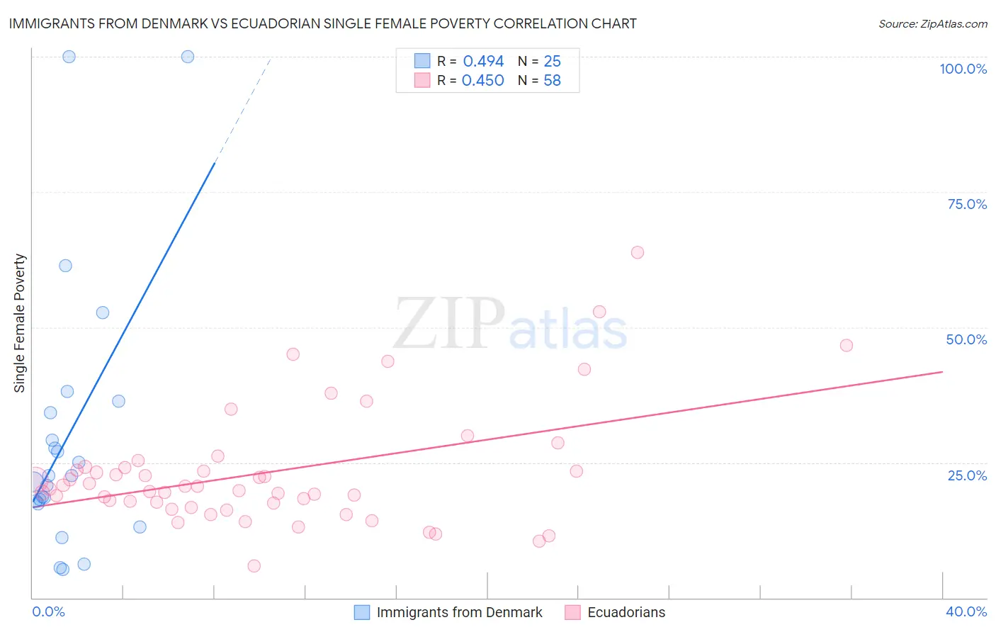 Immigrants from Denmark vs Ecuadorian Single Female Poverty