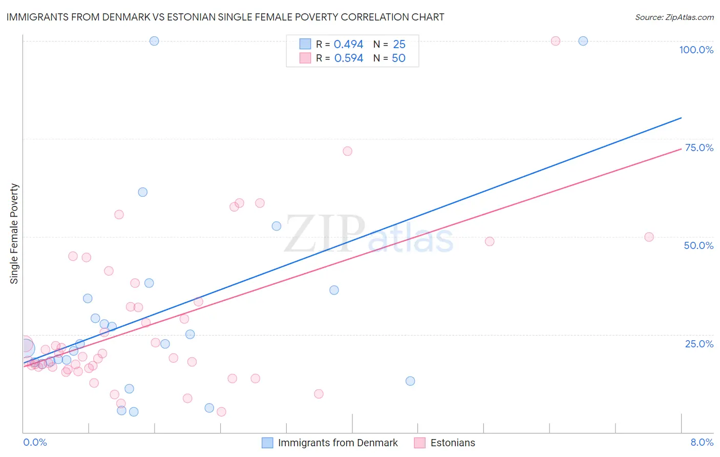 Immigrants from Denmark vs Estonian Single Female Poverty