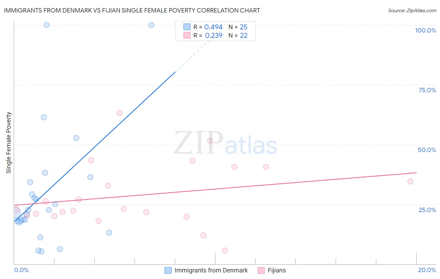 Immigrants from Denmark vs Fijian Single Female Poverty