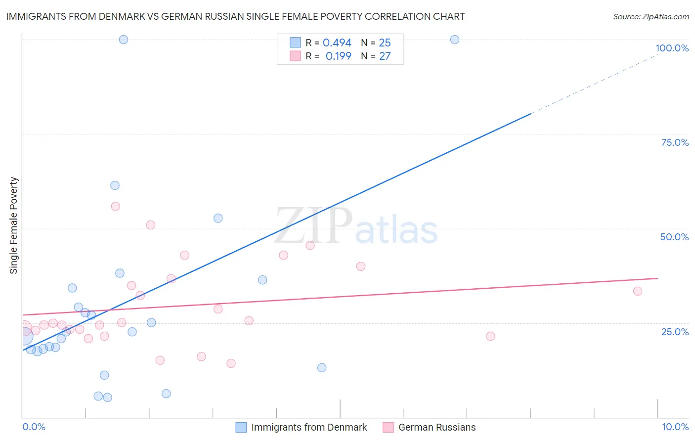 Immigrants from Denmark vs German Russian Single Female Poverty