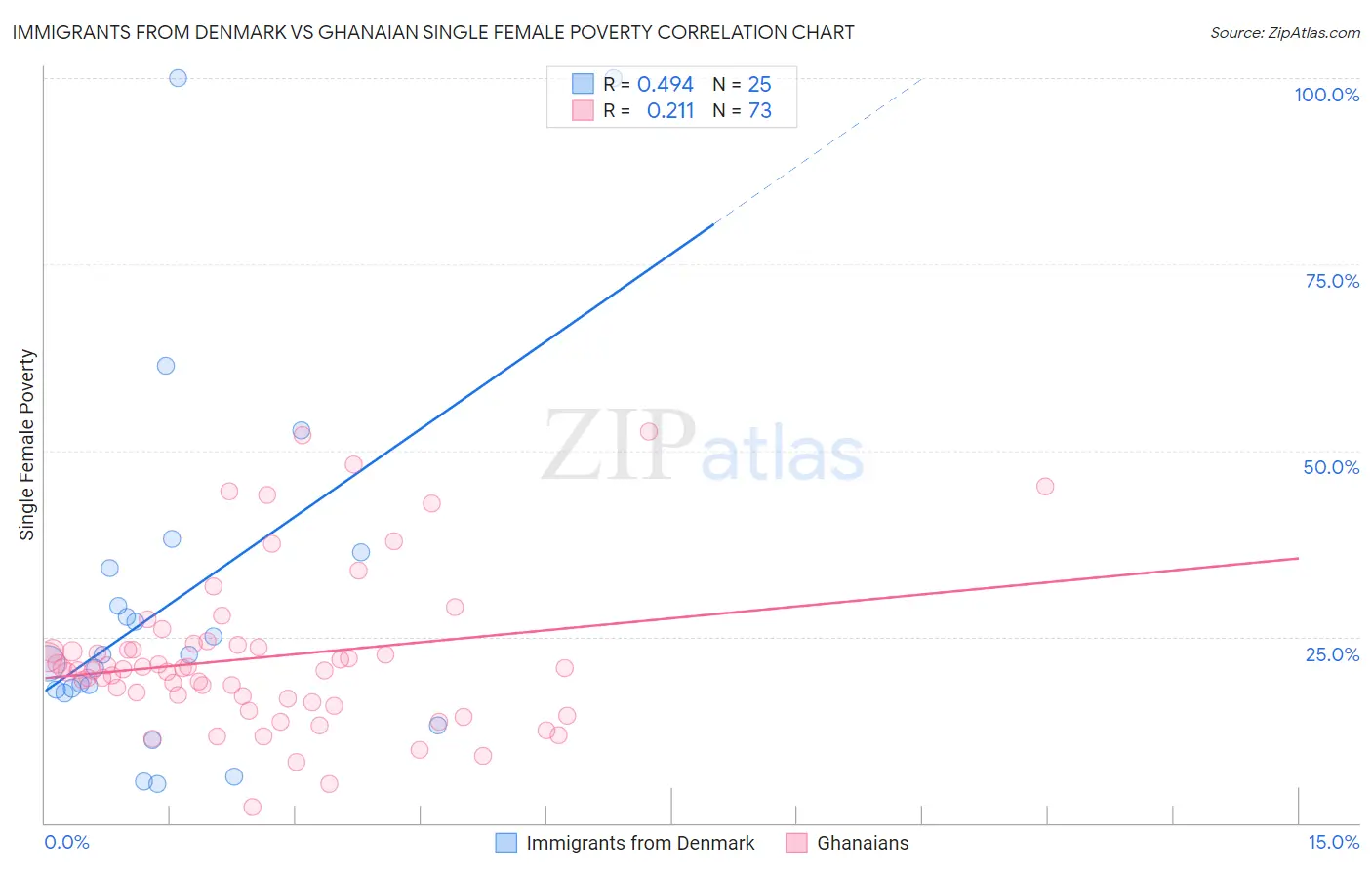 Immigrants from Denmark vs Ghanaian Single Female Poverty