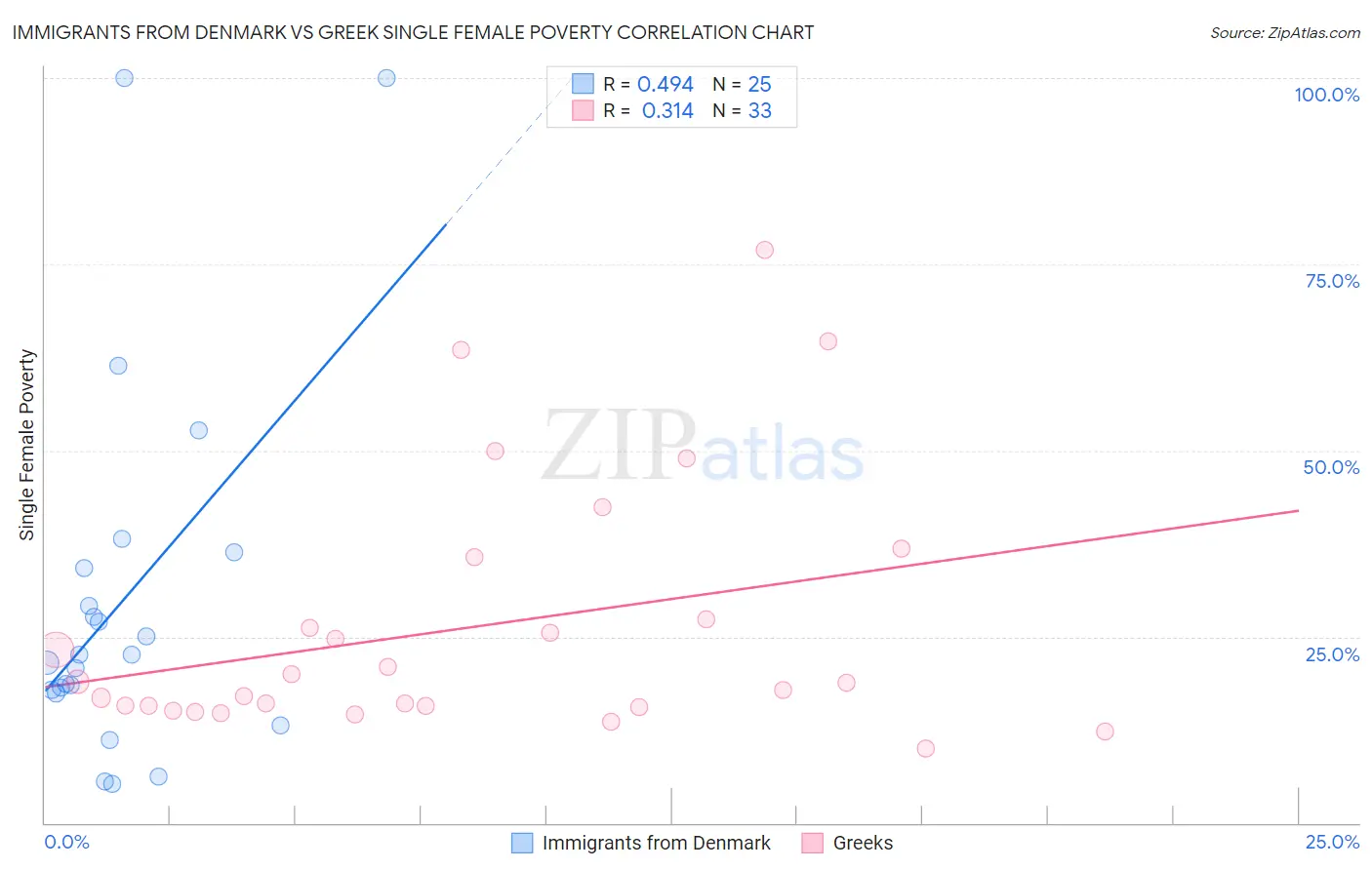 Immigrants from Denmark vs Greek Single Female Poverty