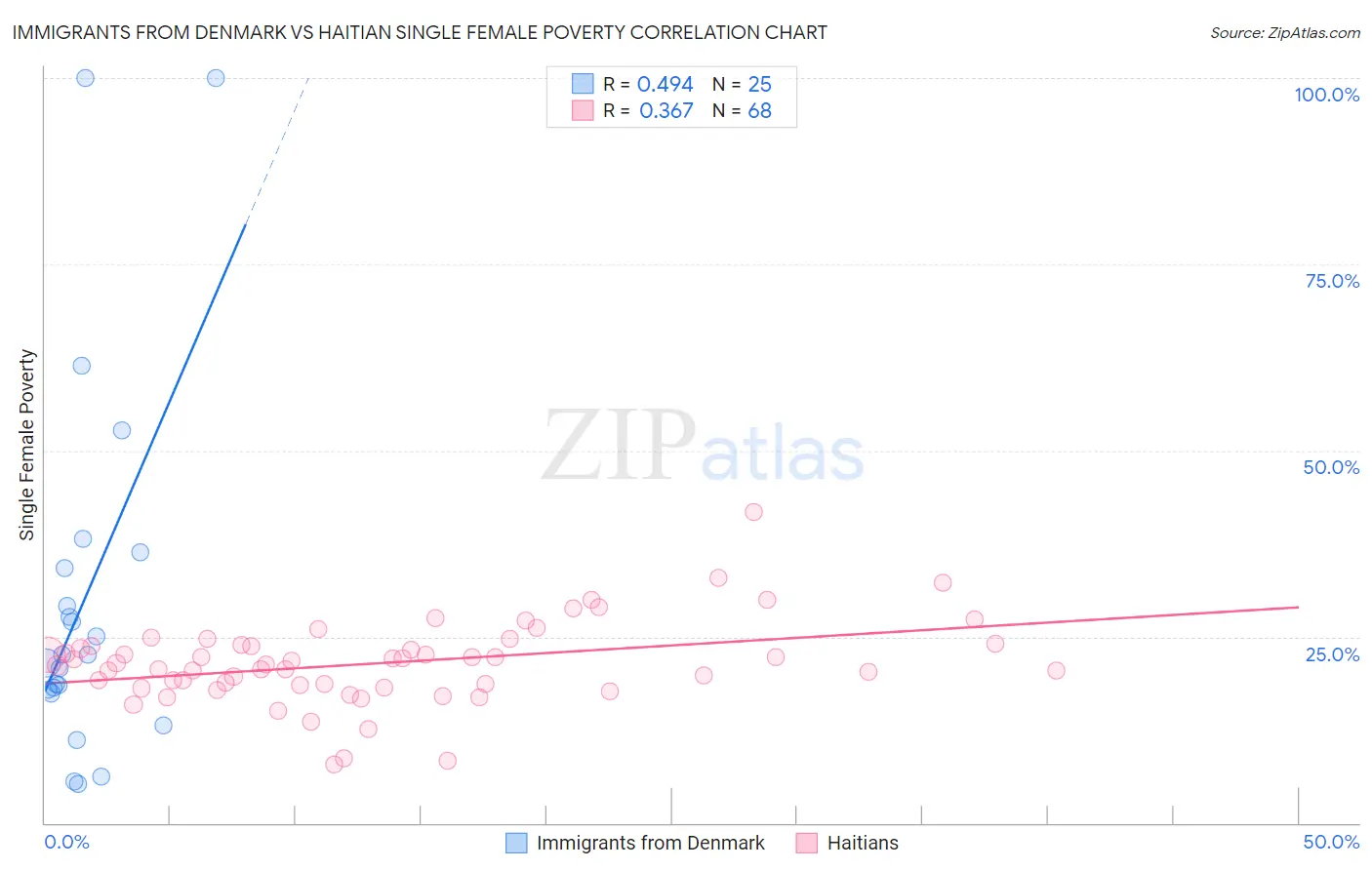 Immigrants from Denmark vs Haitian Single Female Poverty